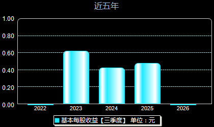 蜂助手301382每股收益