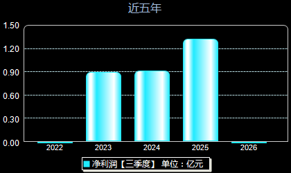 蜂助手301382年净利润