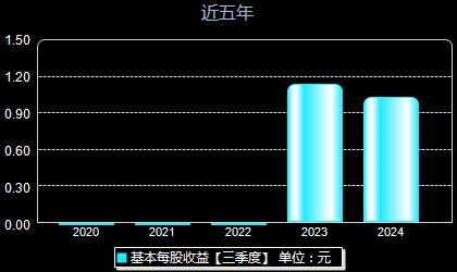 天键股份301383每股收益