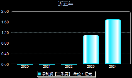 天键股份301383年净利润