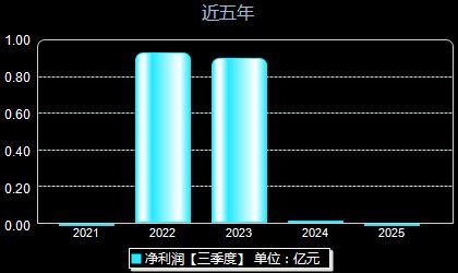 光大同创301387年净利润