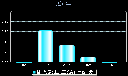 欣灵电气301388每股收益
