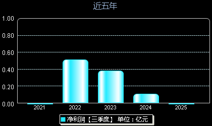 欣灵电气301388年净利润