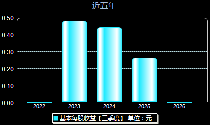 经纬股份301390每股收益