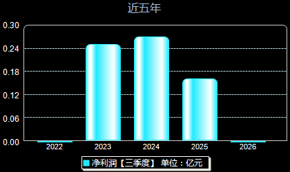 经纬股份301390年净利润