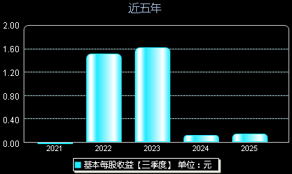 卡莱特301391每股收益