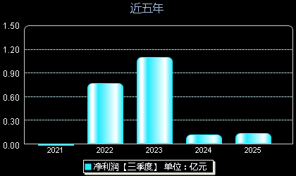 卡莱特301391年净利润