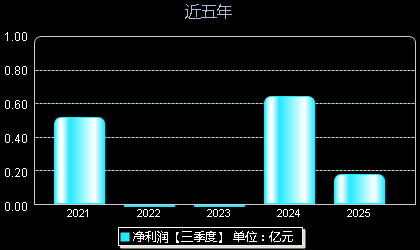 汇成真空301392年净利润