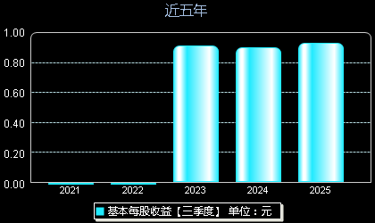 昊帆生物301393每股收益