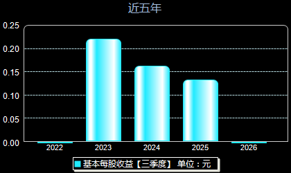 仁信新材301395每股收益