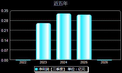 仁信新材301395年净利润