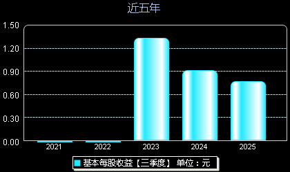 溯联股份301397每股收益