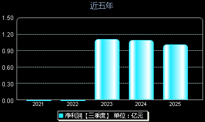 溯联股份301397年净利润