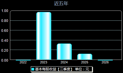 英特科技301399每股收益