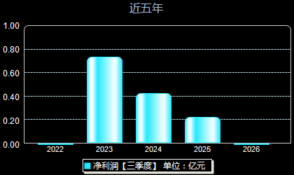 英特科技301399年净利润