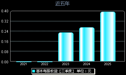 华人健康301408每股收益