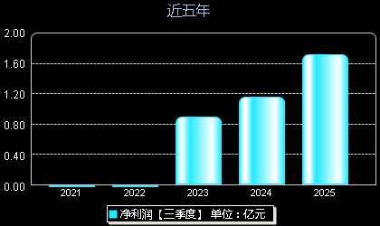 华人健康301408年净利润