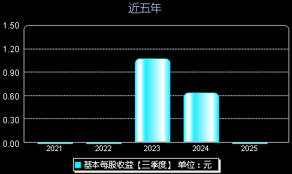 安培龙301413每股收益