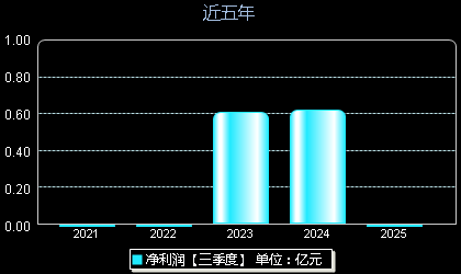 安培龙301413年净利润