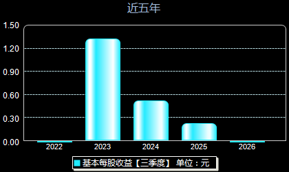 协昌科技301418每股收益
