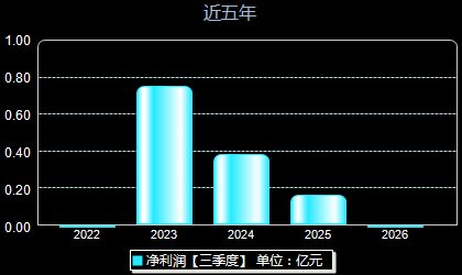 协昌科技301418年净利润