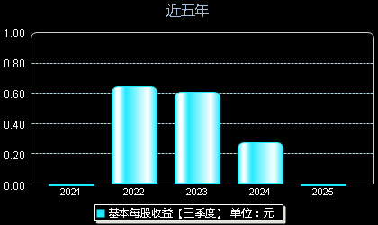 阿莱德301419每股收益