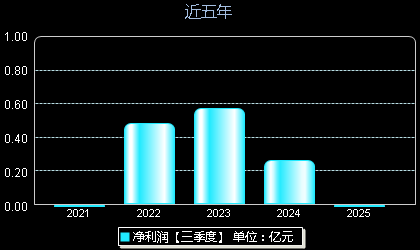 阿莱德301419年净利润