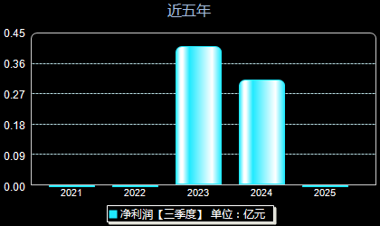 波长光电301421年净利润