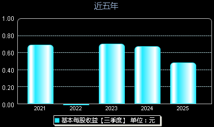 世纪恒通301428每股收益