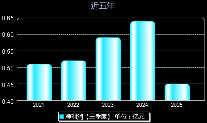 世纪恒通301428年净利润