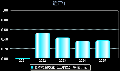 泓淋电力301439每股收益