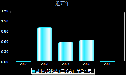 福事特301446每股收益