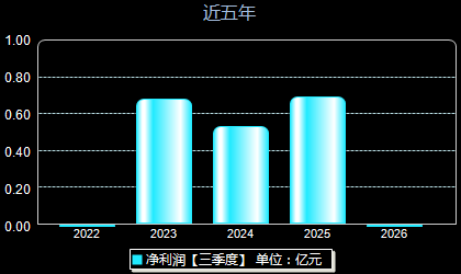 福事特301446年净利润