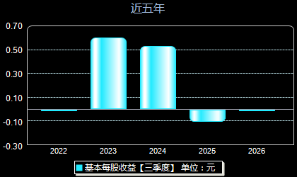 开创电气301448每股收益