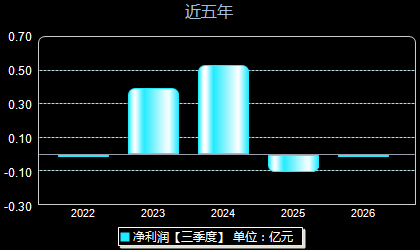 开创电气301448年净利润