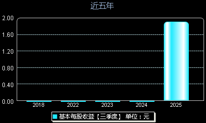 天溯计量301449每股收益