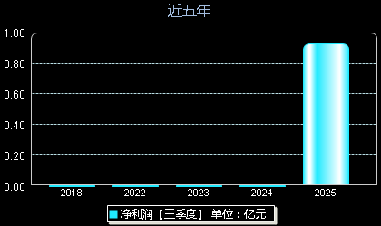 天溯计量301449年净利润
