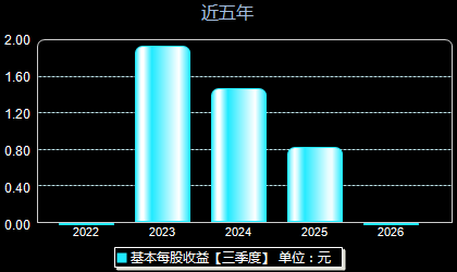 丰茂股份301459每股收益