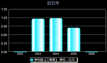 丰茂股份301459年净利润
