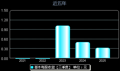 博盈特焊301468每股收益