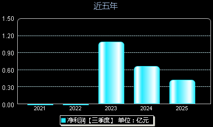 博盈特焊301468年净利润