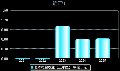 恒达新材301469每股收益