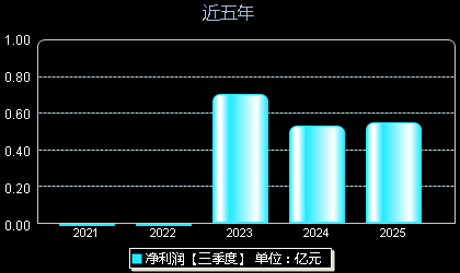 恒达新材301469年净利润
