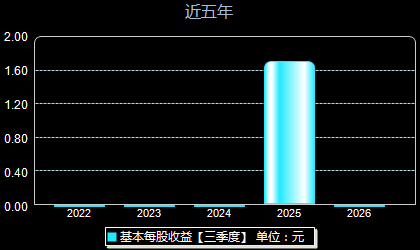 弘景光电301479每股收益