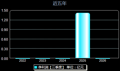 弘景光电301479年净利润