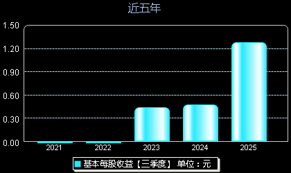 致尚科技301486每股收益