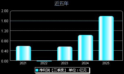 致尚科技301486年净利润