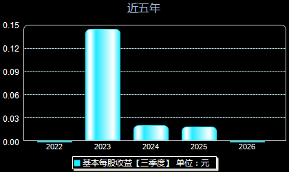 盟固利301487每股收益