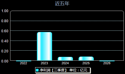 盟固利301487年净利润