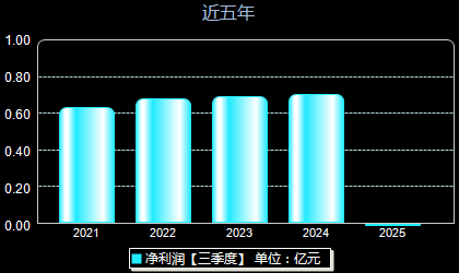 豪恩汽电301488年净利润